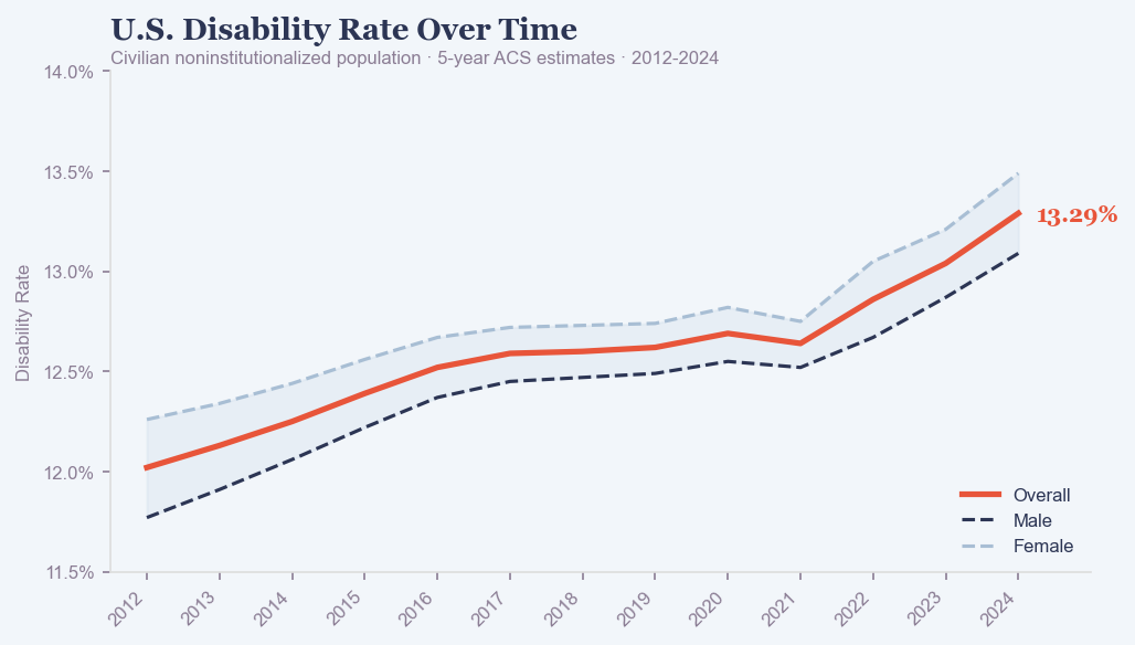 Line chart showing U.S. disability rate rising from 12.0% in 2012 to 13.3% in 2024, with male and female lines in near-parallel.