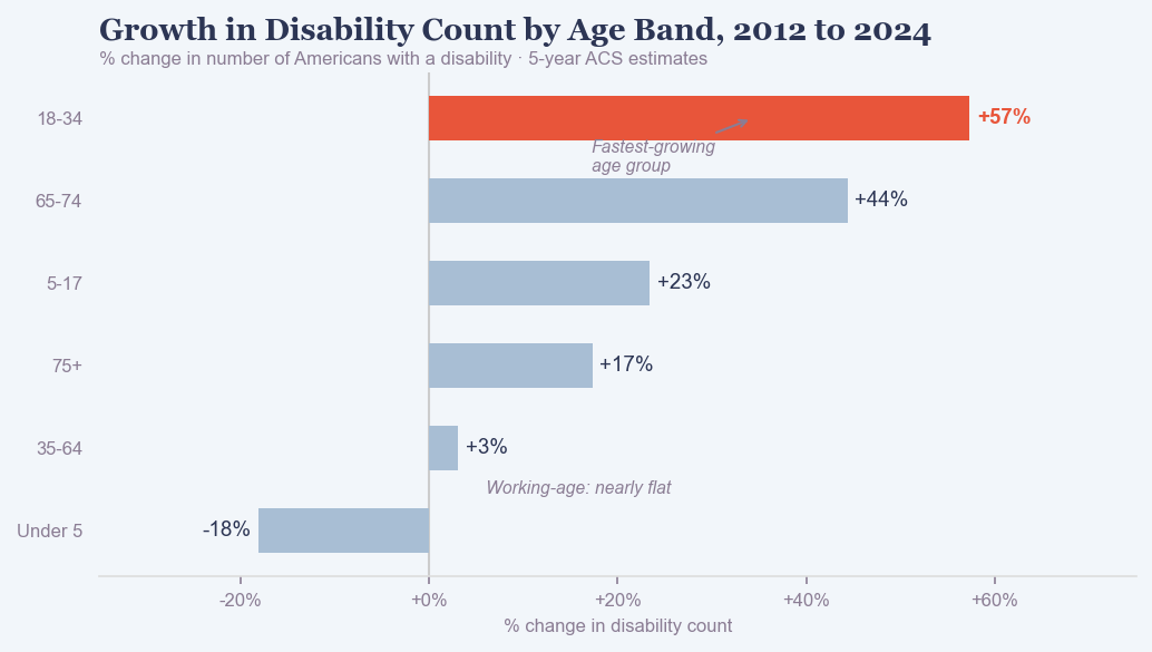 Horizontal bar chart showing percent change in disability count by age band. 18-34 bar highlighted in coral at +57%, far exceeding all other age groups.