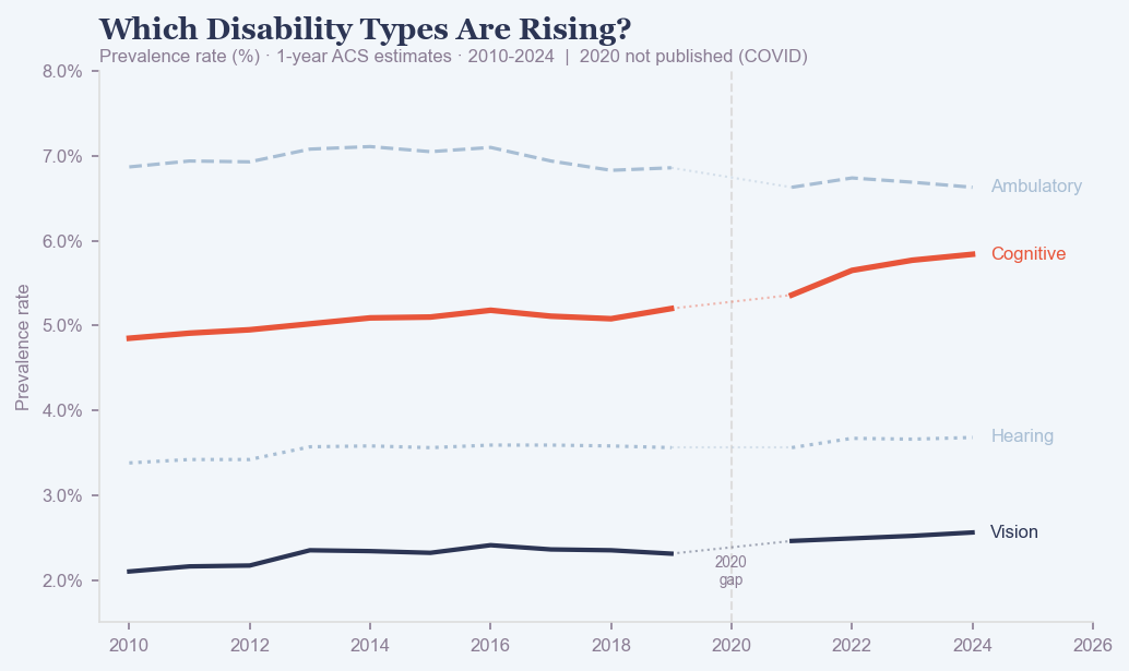 Small-multiples line chart showing six disability types from 2010 to 2024. Cognitive and vision lines trend upward; ambulatory is flat with slight decline. 2020 shown as a visible gap.