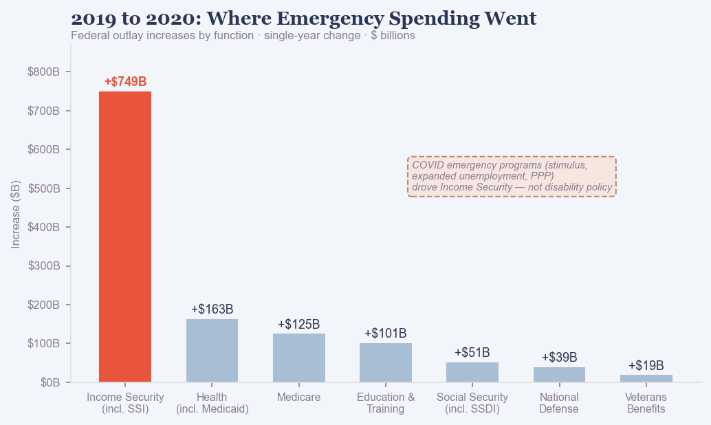 Bar chart showing 2019 to 2020 federal outlay increases by budget function. Income Security bar dominates at +$749B, labeled as COVID emergency programs. Other functions show modest increases by comparison.