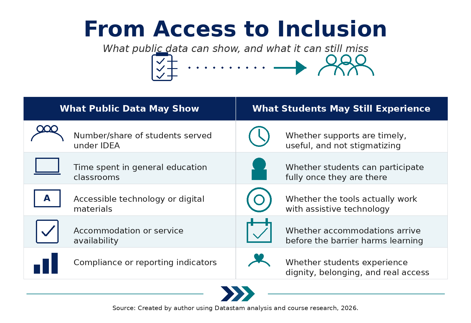 Framework diagram showing the spectrum from Access (entry, enrollment, accommodation plans) to Inclusion (participation, belonging, meaningful daily experience), with annotation of what public data captures and what it misses.
