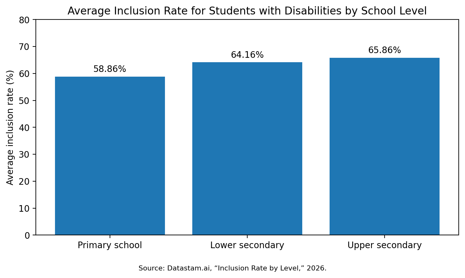 Bar chart showing average inclusion rates by school level: primary at 58.86%, lower secondary at 64.16%, upper secondary at 65.86%.