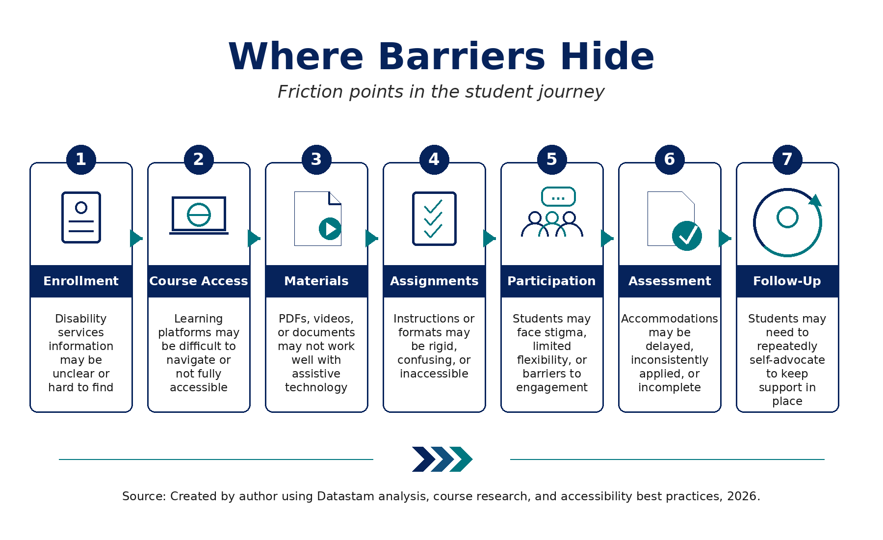 Journey map showing friction points across the student experience: enrollment, course access, materials, assignments, participation, assessment, and follow-up, each with example barriers annotated.