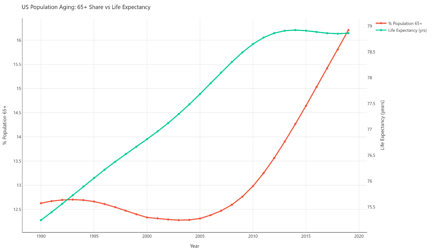Chart showing aging U.S. population trend and life expectancy over time, illustrating the growing share of Americans over 65.