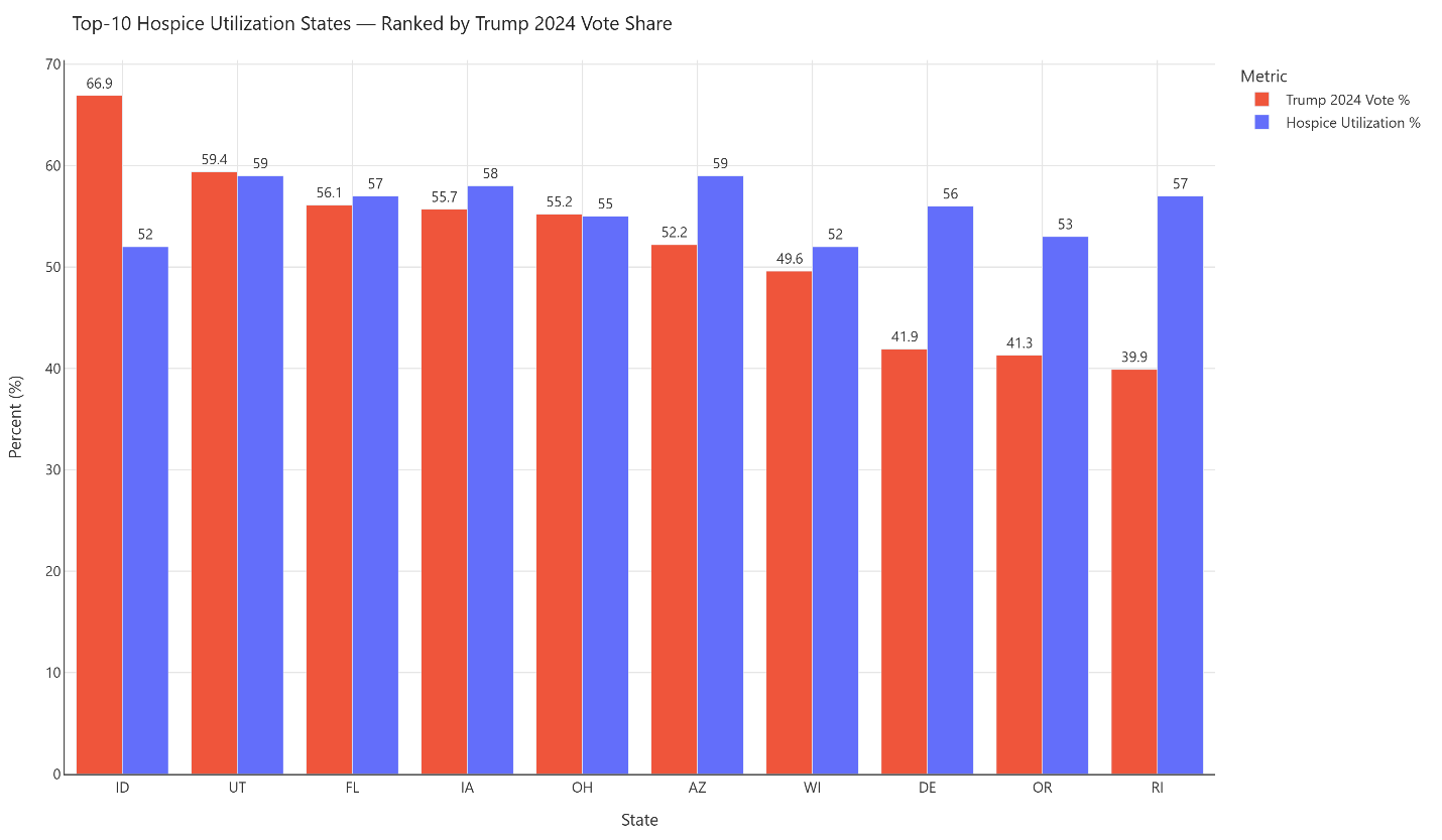 Chart showing hospice utilization rates across U.S. states alongside their 2024 presidential vote share, demonstrating that hospice use spans the political spectrum.