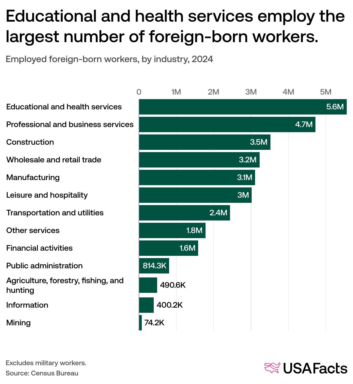 Bar chart showing immigrant employment shares across U.S. industries, highlighting the outsized representation of foreign-born workers in home health and personal care roles.